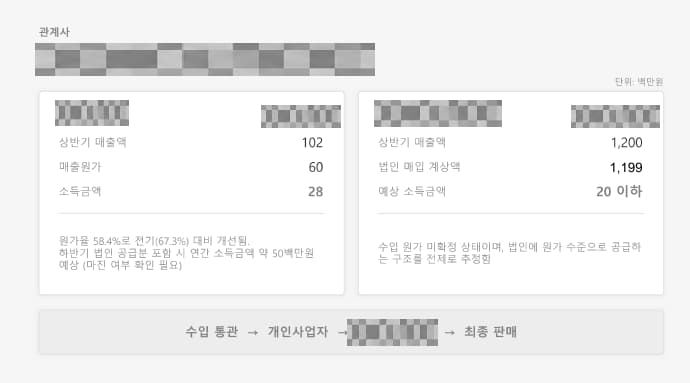 개인정보를 가린 실제 관계사 손익 현황