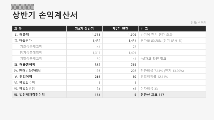 개인정보를 가린 실제 상반기 손익계산서