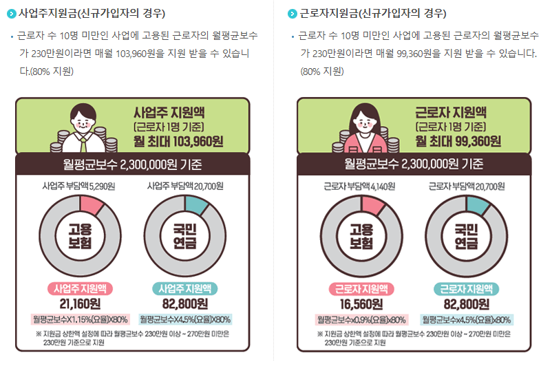 두루누리 지원금: 월평균보수 230만원 기준 사업주 월 103,960원, 근로자 99,360원