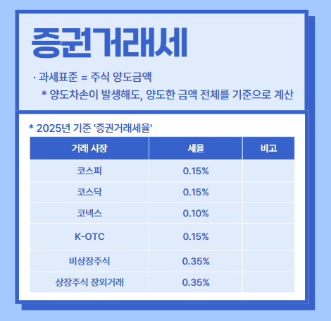 2025년 증권거래세율 표: 코스피·코스닥 0.15%, 코넥스 0.10%, 비상장 0.35%
