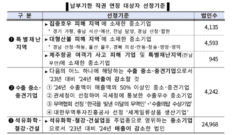 납부기한 직권 연장 대상 선정기준: 특별재난지역·수출 중소중견·석유화학 철강 건설