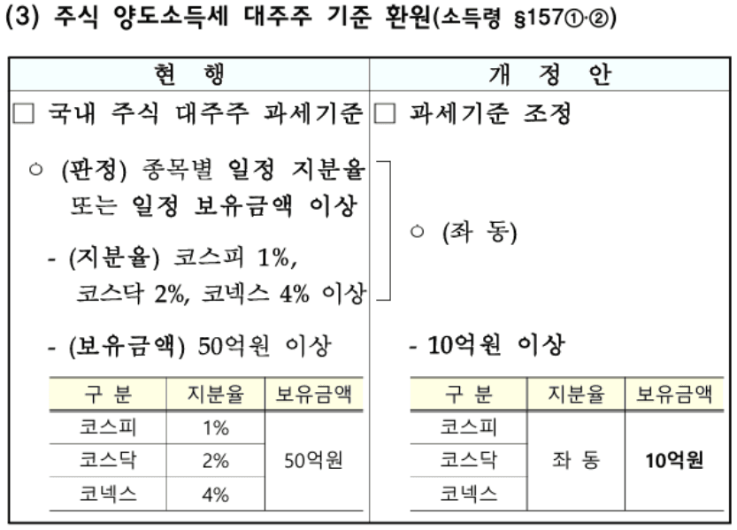대주주 기준 현행 50억원에서 개정안 10억원으로 강화 비교표