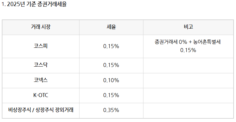 2025년 증권거래세율 표: 코스피·코스닥 0.15%, 코넥스 0.10%, 장외 0.35%