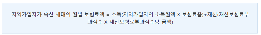 지역가입자 월별 보험료 = 소득(소득월액×보험료율)+재산(부과점수×점수당 금액) 산식