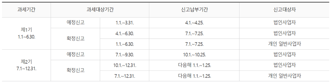 부가세 신고납부기한표: 예정신고 4.25·10.25, 확정신고 7.25·다음해 1.25