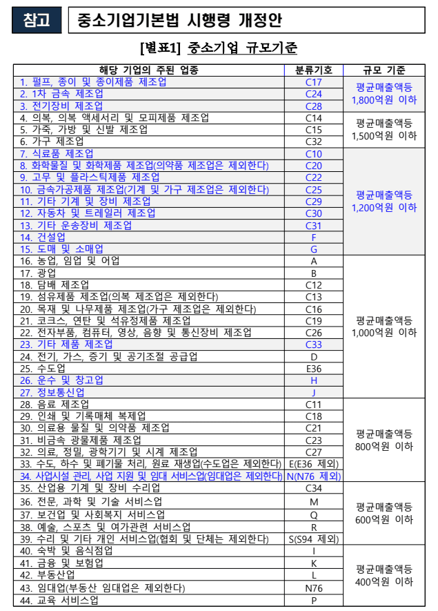 중소기업기본법 별표1 중소기업 규모기준: 업종별 평균매출액 400억~1,800억원 이하