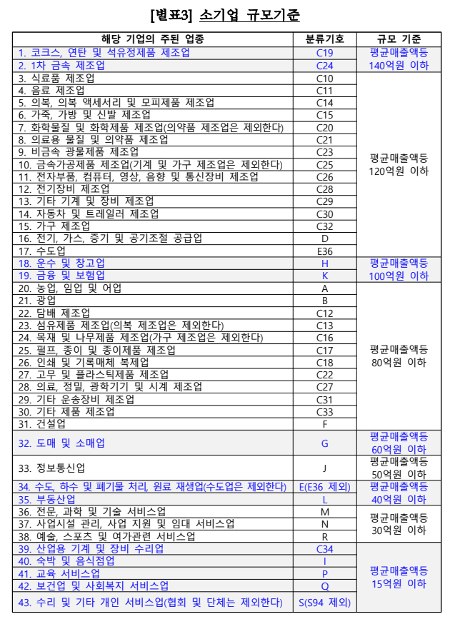 중소기업기본법 별표3 소기업 규모기준: 업종별 평균매출액 15억~140억원 이하