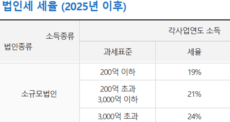 2025년 이후 법인세율표: 소규모법인 200억 이하 19%, 3,000억 이하 21%, 초과 24%