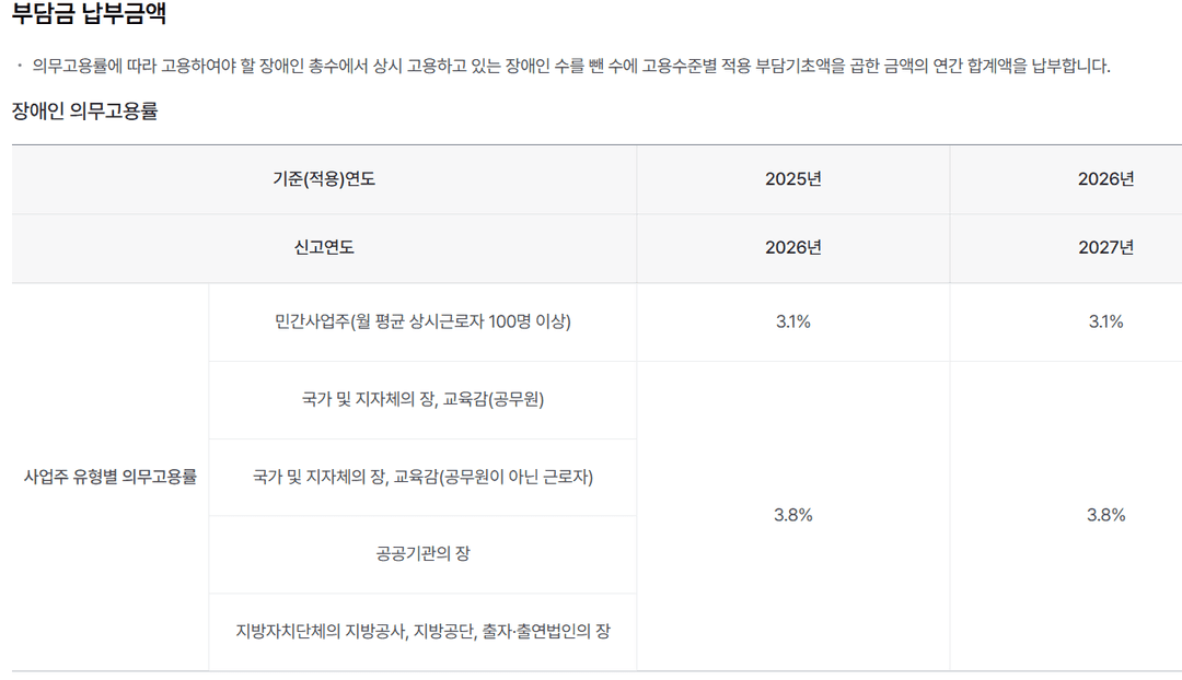 민간사업주 의무고용률 3.1%, 공공 3.8% (2025·2026년 기준)