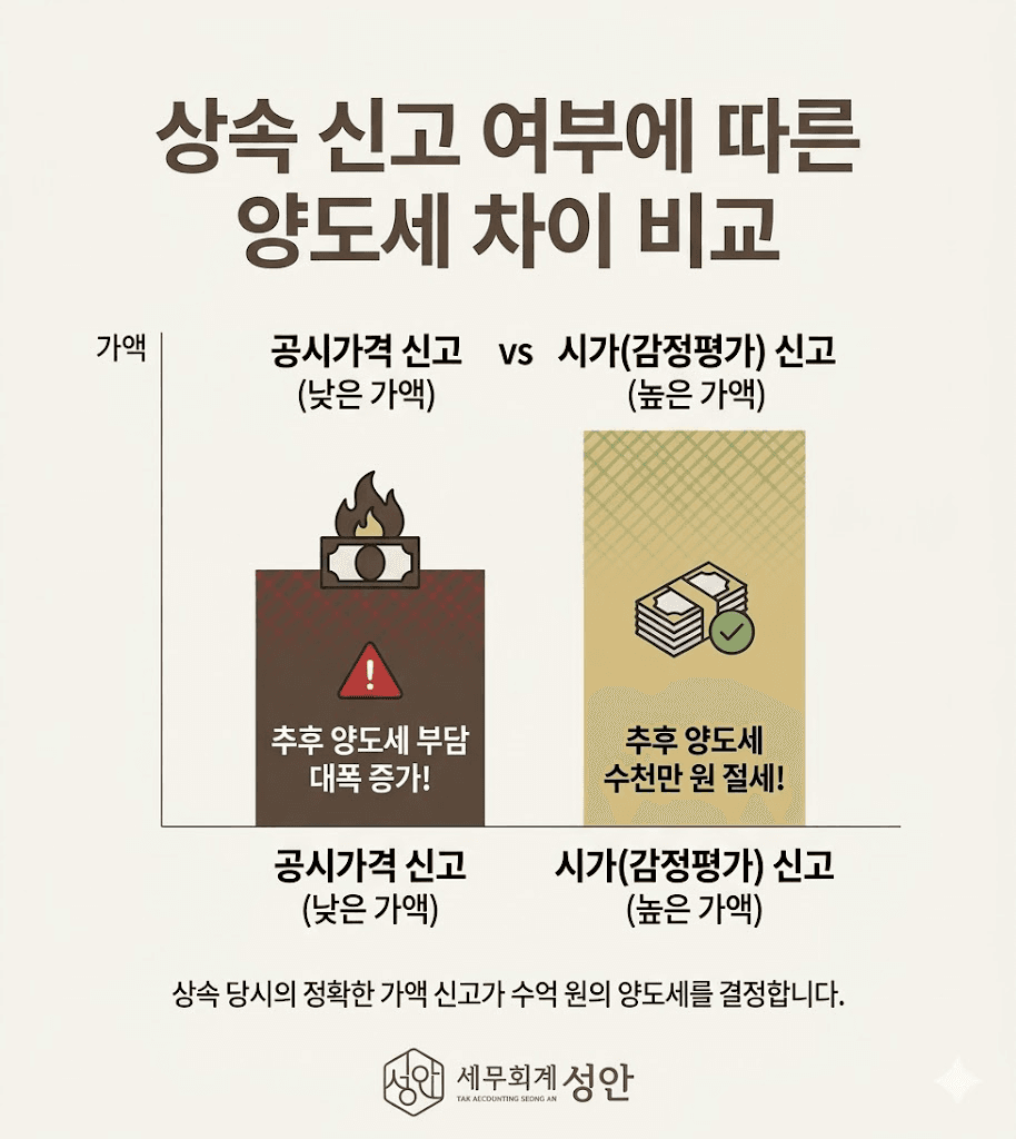 공시가격 신고와 시가(감정평가) 신고에 따른 양도세 차이 비교 그래프