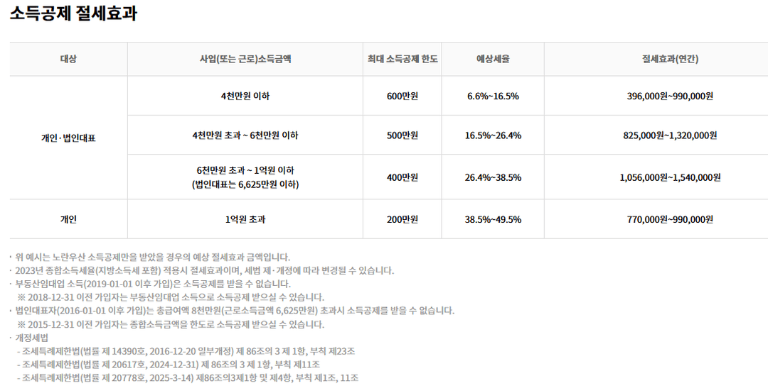 소득구간별 최대 공제한도 600·500·400·200만 원 절세효과 표