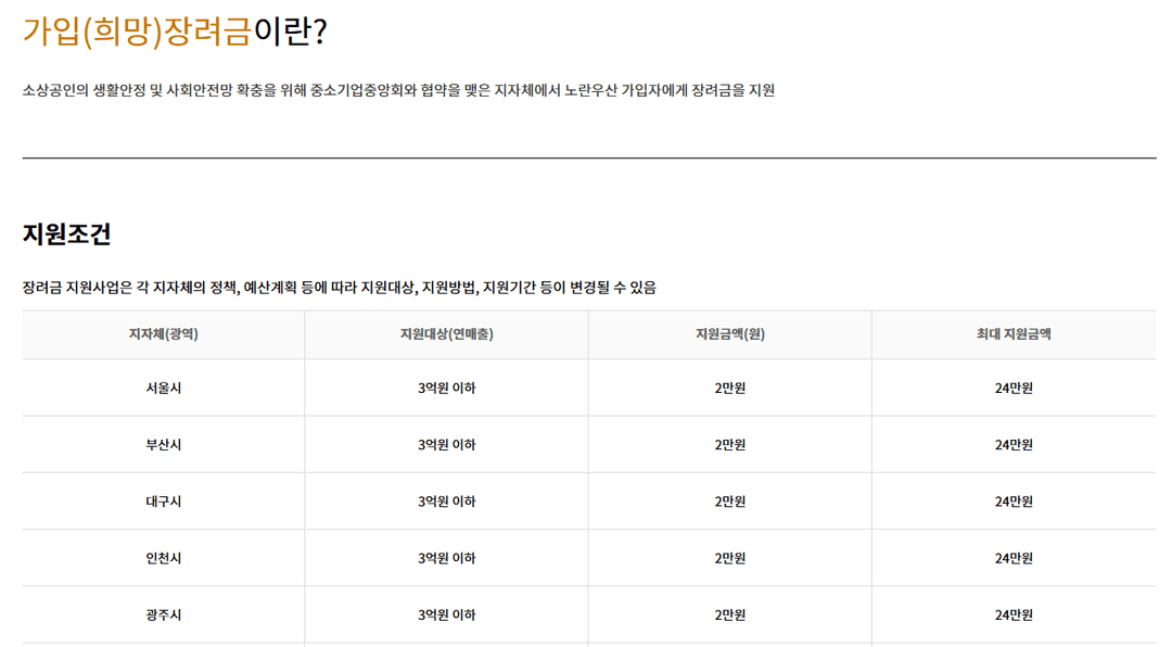 가입 희망장려금 표: 서울시 등 매출 3억 이하 월 2만원, 최대 24만원