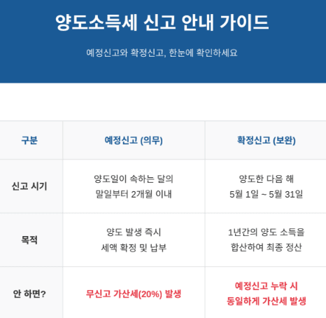 예정신고와 확정신고의 신고 시기·목적·미이행 시 불이익 비교표