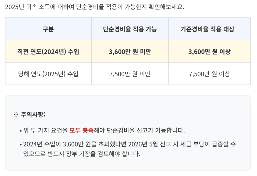 단순경비율 적용 기준표: 직전연도 3,600만 원 미만, 당해연도 7,500만 원 미만