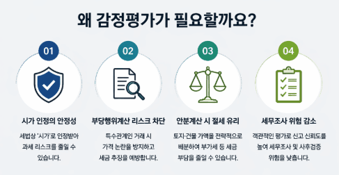 왜 감정평가가 필요할까: 시가 인정 안정성, 부당행위계산 차단, 안분계산 절세, 세무조사 위험 감소