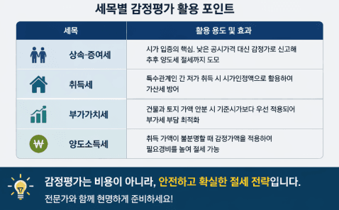 세목별 감정평가 활용 포인트 표: 상속·증여세, 취득세, 부가가치세, 양도소득세
