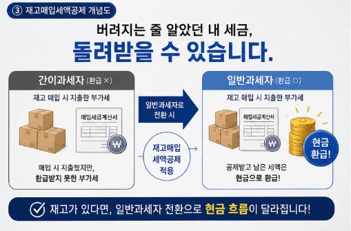 재고매입세액공제 개념도: 일반과세 전환 시 재고 부가세 환급