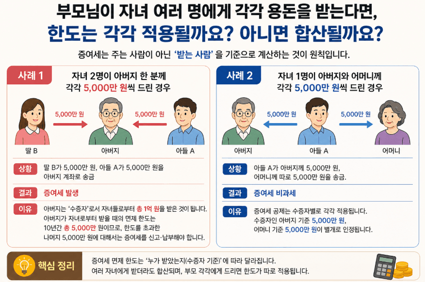 사례1 자녀 2명이 아버지께 5,000만원씩이면 증여세 발생, 사례2 부모 각각이면 비과세