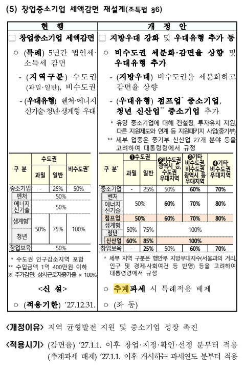 조특법 §6 창업중소기업 세액감면 개정안 표, 추계과세 시 특례적용 배제 강조