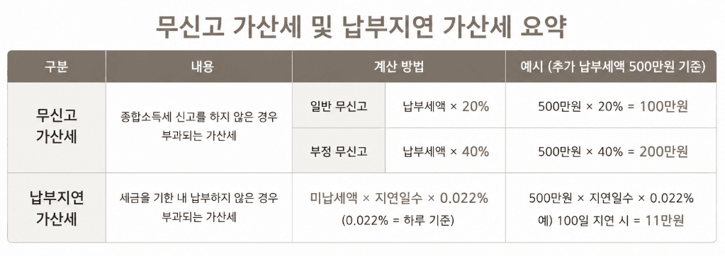 무신고 가산세 20%·40%, 납부지연 가산세 하루 0.022% 요약표