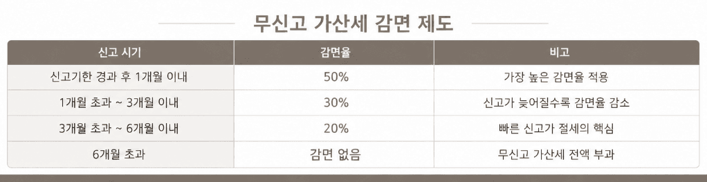 기한후신고 시기별 감면율: 1개월 내 50%, 3개월 내 30%, 6개월 내 20%