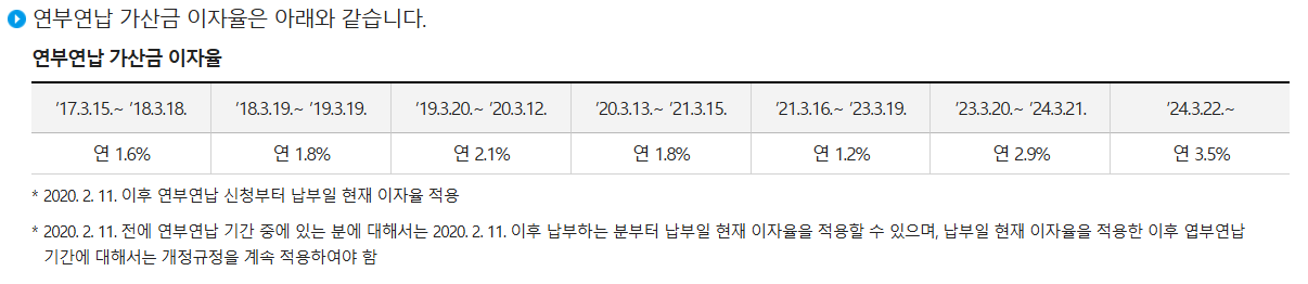 연부연납 가산금 이자율 표: 2017년 연1.6%에서 2024.3.22 이후 연3.5%