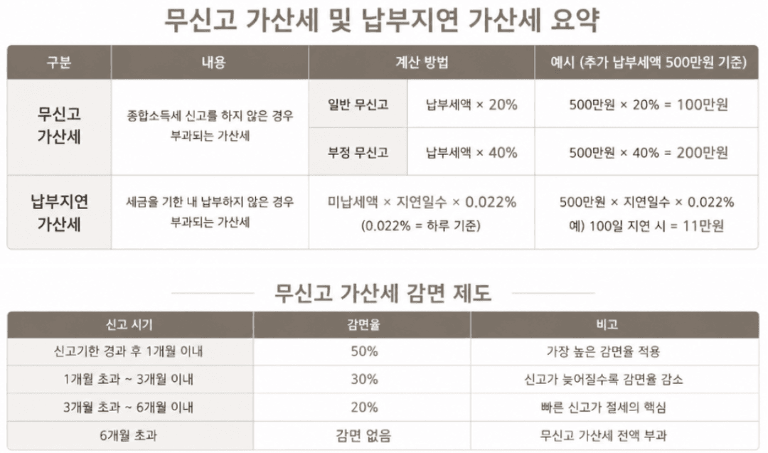 무신고 20%·부정 40%, 납부지연 0.022%, 감면율 1개월 50%·3개월 30%·6개월 20%