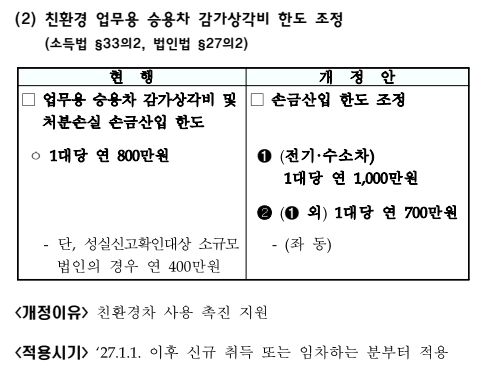 업무용 승용차 한도: 전기·수소차 연 1,000만원, 그 외 700만원
