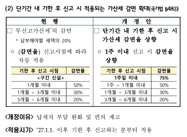 기한후신고 가산세 감면율: 1주일 이내 75%, 1개월 이내 50%