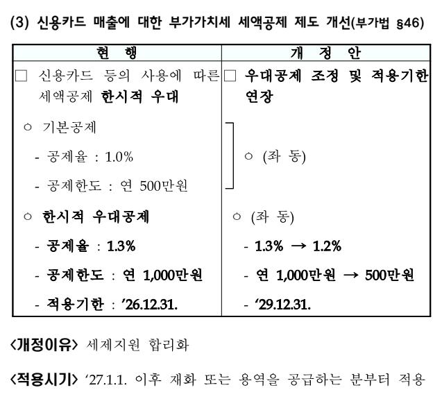 신용카드 우대공제 공제율 1.3%→1.2%, 한도 1,000만→500만원