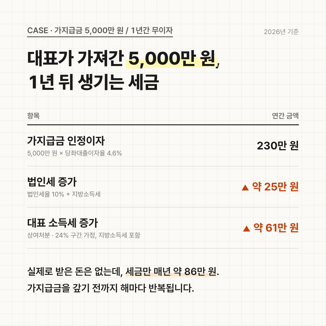 가지급금 5,000만 원 1년 세금: 인정이자 230만 원, 법인세 25만 원, 소득세 61만 원