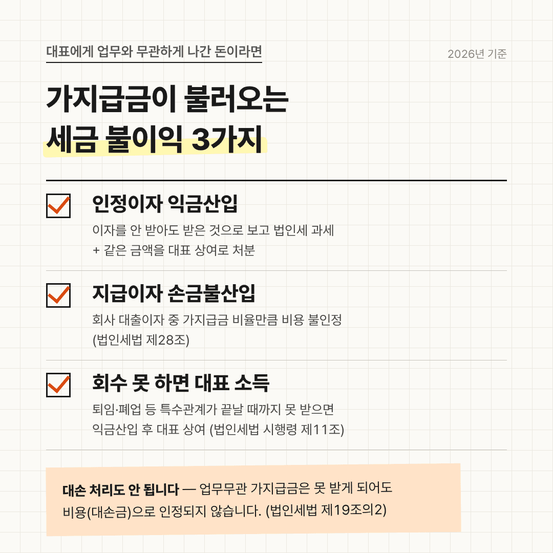 가지급금이 불러오는 세금 불이익 3가지: 인정이자 익금산입, 지급이자 손금불산입, 대표 상여